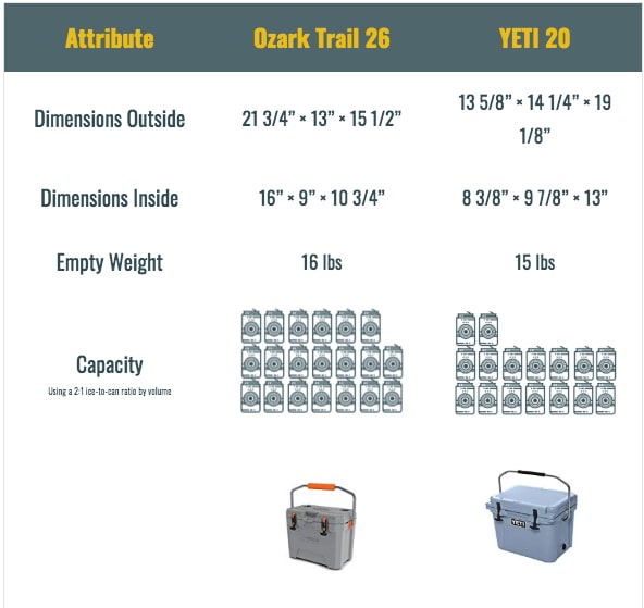 Ozark Trail Coolers vs YETI 20 comparing ozark trail coolers vs yeti 20