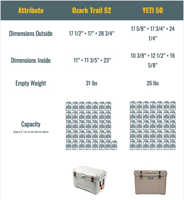 Ozark Trail Coolers vs YETI 50 comparing ozark trail coolers with yeti 50