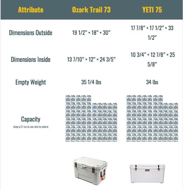 Ozark Trail Coolers vs YETI 75 comparing ozark trail coolers vs yeti