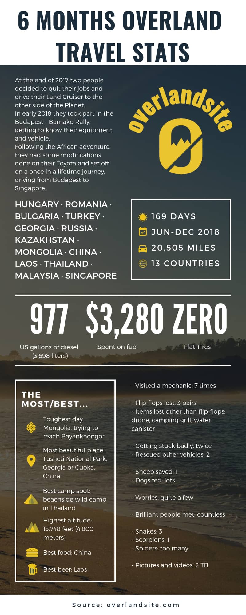 overlandsite budapest to singapore-min (1) 6 months overland journey infographic
