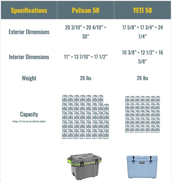 pelican vs yeti coolers comparison table pelican vs yeti